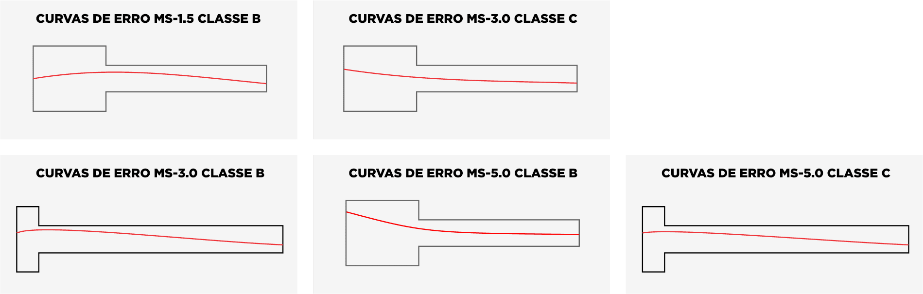 Medidor Multijato Saga - Curva de erro