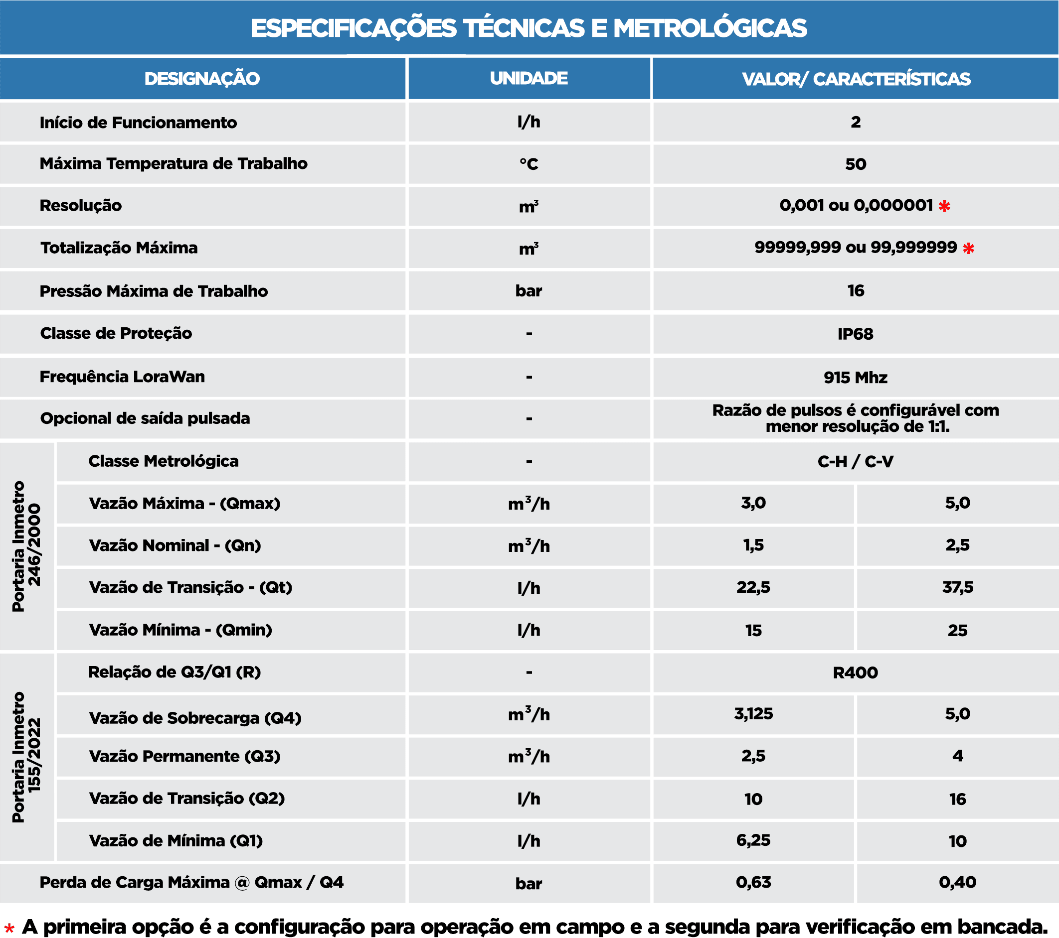 Tabela Metrológica Ultrassônico - Saga Medição