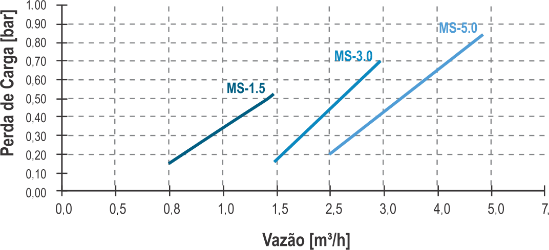 Medidor Multijato Saga - Perda de carga